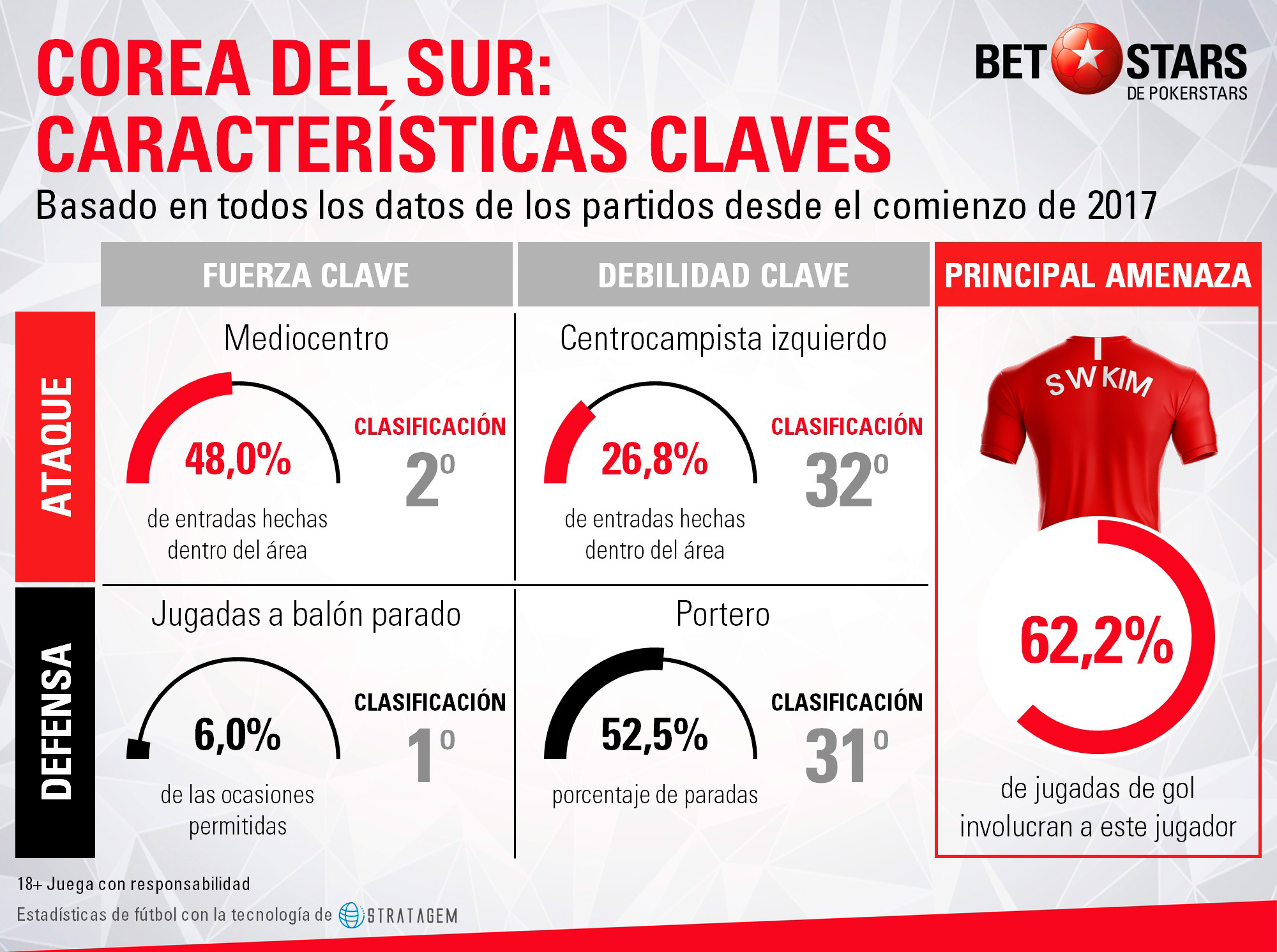 BetStars Corea del Sur 03 BetStars, Corea del Sur, guia, clasificacion mundial 2018, grupos mundial 2018, mundial 2018 clasificacion, clasificatorias rusia 2018, pronosticos Mundial Rusia, mejores apuestas Mundial, apuestas Copa del Mundo, deportivos, apuestas de futbol para hoy, mejores apuestas deportivas, apuestas deportivas pronosticos, apuestas deportivas, pronosticos expertos, analisis Mundial 2018,